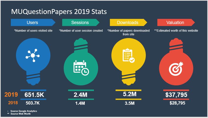MUQuestionPapers 2019 Stats